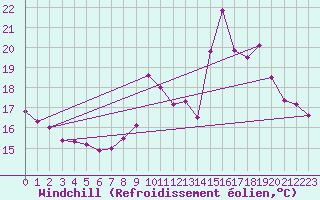 Courbe du refroidissement olien pour Saint-Brevin (44)