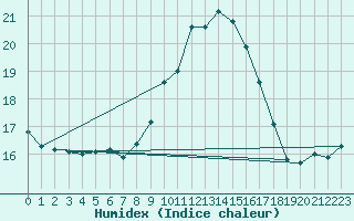 Courbe de l'humidex pour Mallnitz Ii