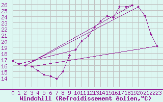 Courbe du refroidissement olien pour Souprosse (40)