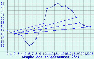 Courbe de tempratures pour Haegen (67)