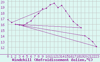 Courbe du refroidissement olien pour Vicosoprano