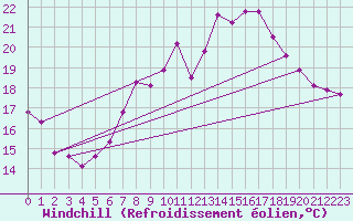 Courbe du refroidissement olien pour Marham