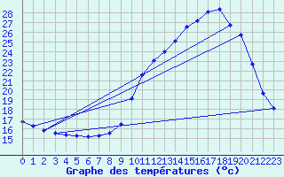 Courbe de tempratures pour Tthieu (40)