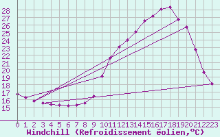 Courbe du refroidissement olien pour Tthieu (40)