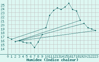 Courbe de l'humidex pour Argentan (61)