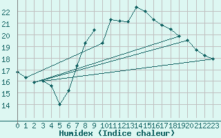 Courbe de l'humidex pour Chivenor