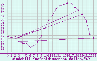 Courbe du refroidissement olien pour Valleroy (54)