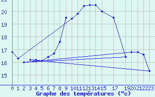 Courbe de tempratures pour Vinga