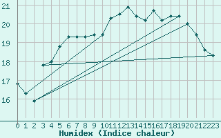 Courbe de l'humidex pour Vias (34)