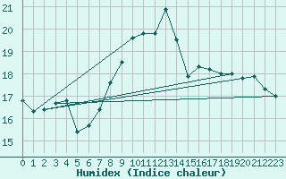 Courbe de l'humidex pour Valencia