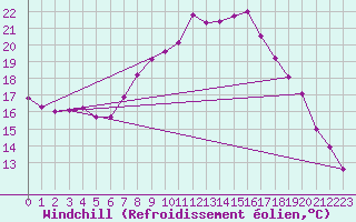 Courbe du refroidissement olien pour Kyritz