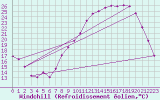 Courbe du refroidissement olien pour Dijon / Longvic (21)