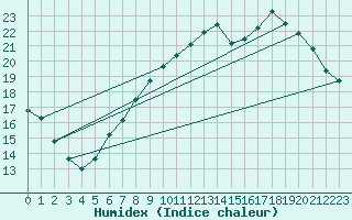 Courbe de l'humidex pour Rouen (76)