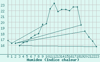 Courbe de l'humidex pour Giessen