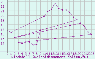 Courbe du refroidissement olien pour Six-Fours (83)