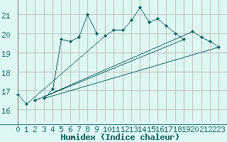 Courbe de l'humidex pour Kuggoren