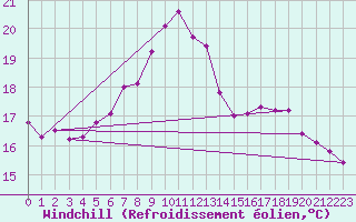 Courbe du refroidissement olien pour Bellefontaine (88)