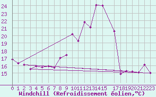 Courbe du refroidissement olien pour Naven