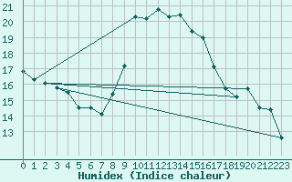 Courbe de l'humidex pour Verngues - Hameau de Cazan (13)