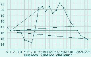 Courbe de l'humidex pour Lisbonne (Po)