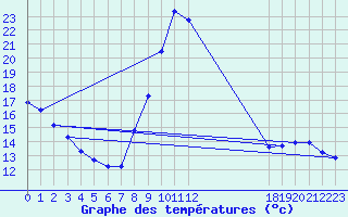 Courbe de tempratures pour Valleraugue - Pont Neuf (30)