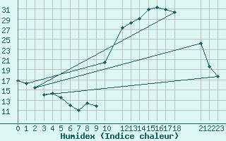 Courbe de l'humidex pour Prads-Haute-Blone (04)