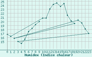 Courbe de l'humidex pour Pully-Lausanne (Sw)