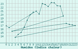 Courbe de l'humidex pour Muehldorf