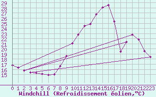 Courbe du refroidissement olien pour Lagarrigue (81)