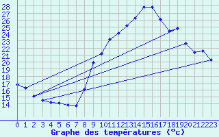 Courbe de tempratures pour Guebwiller (68)