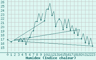 Courbe de l'humidex pour Bilbao (Esp)