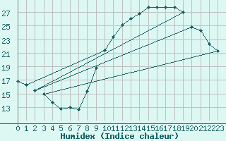 Courbe de l'humidex pour Crest (26)