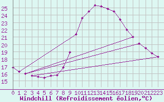Courbe du refroidissement olien pour Oviedo