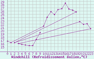 Courbe du refroidissement olien pour Colmar (68)