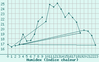 Courbe de l'humidex pour Pershore