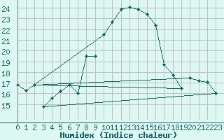 Courbe de l'humidex pour Simplon-Dorf