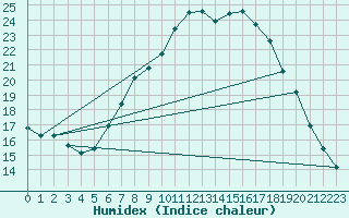 Courbe de l'humidex pour Oehringen