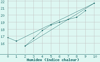 Courbe de l'humidex pour Montroy (17)