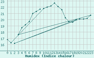 Courbe de l'humidex pour Hoburg A