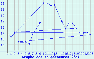 Courbe de tempratures pour Monte Terminillo