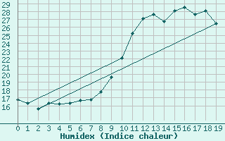 Courbe de l'humidex pour Remich (Lu)