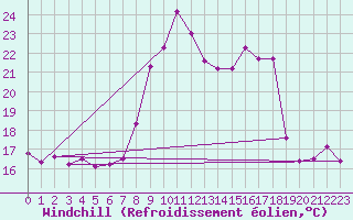 Courbe du refroidissement olien pour Wien / Hohe Warte