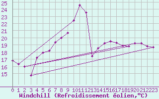 Courbe du refroidissement olien pour Harzgerode