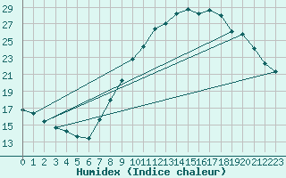 Courbe de l'humidex pour Carpentras (84)