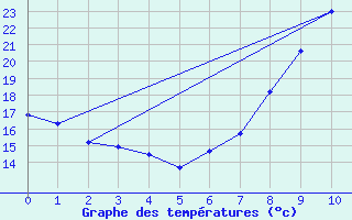 Courbe de tempratures pour Vitigudino