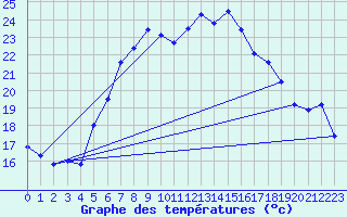Courbe de tempratures pour Wels / Schleissheim
