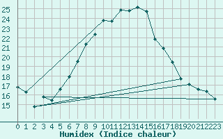 Courbe de l'humidex pour Preitenegg