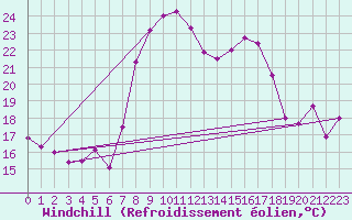 Courbe du refroidissement olien pour Flhli