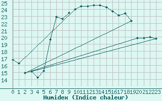 Courbe de l'humidex pour Trapani / Birgi