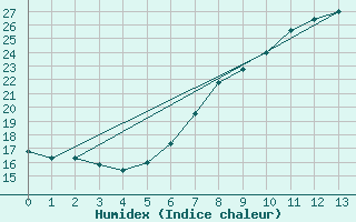 Courbe de l'humidex pour Plauen